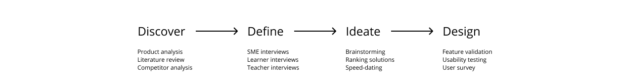 Design Process Overview