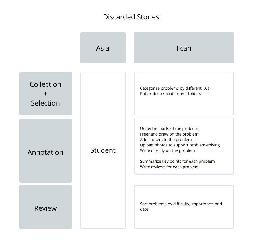 Discarded Features